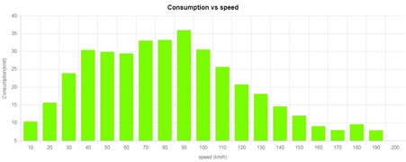 consumo vs velocita.jpg