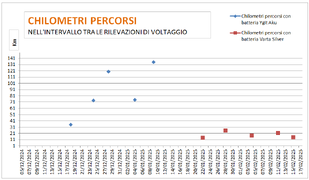 Km percorsi  negli intervalli.png